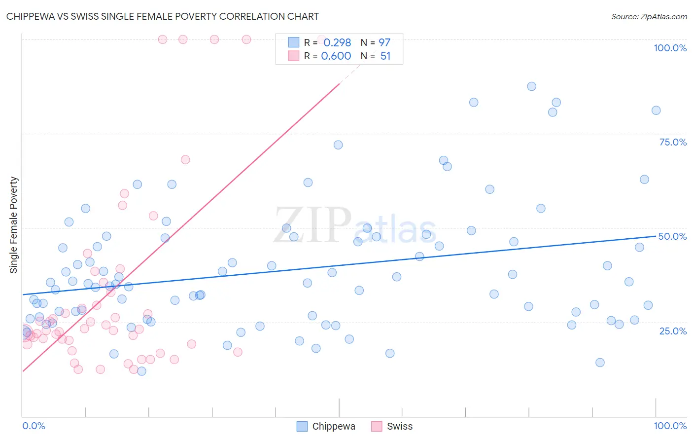 Chippewa vs Swiss Single Female Poverty