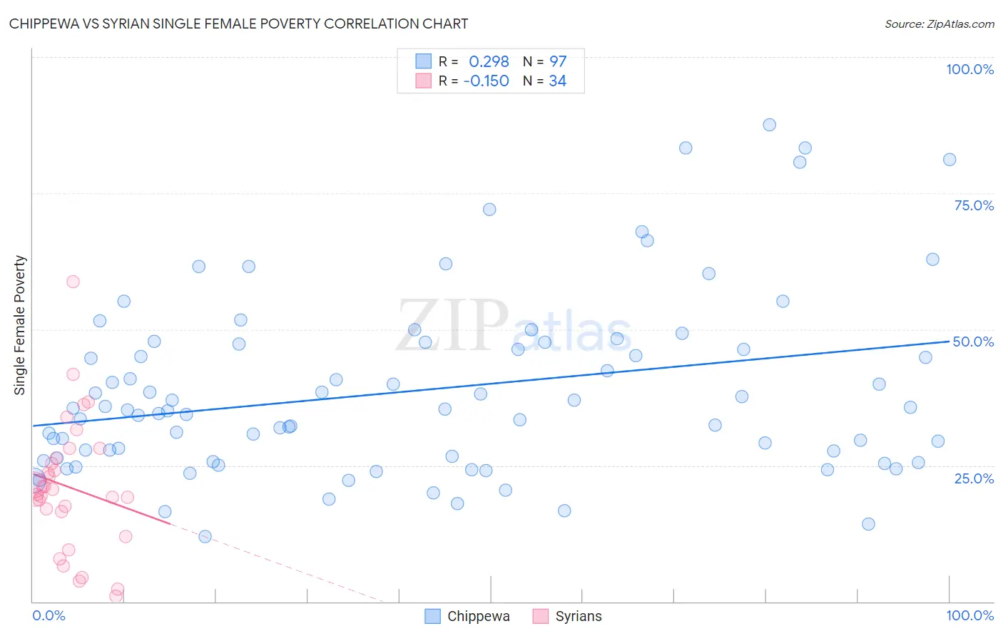 Chippewa vs Syrian Single Female Poverty