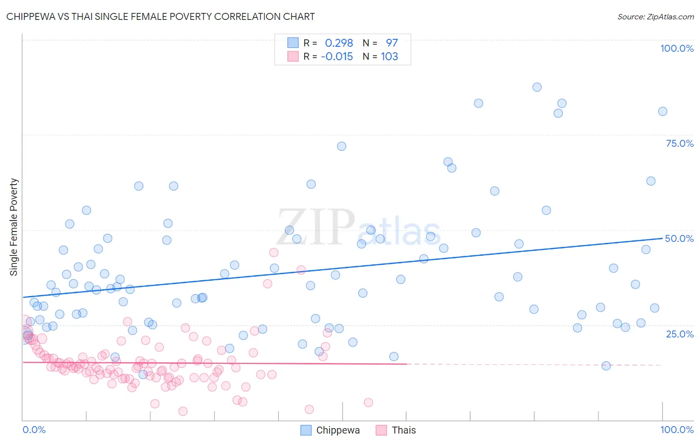 Chippewa vs Thai Single Female Poverty