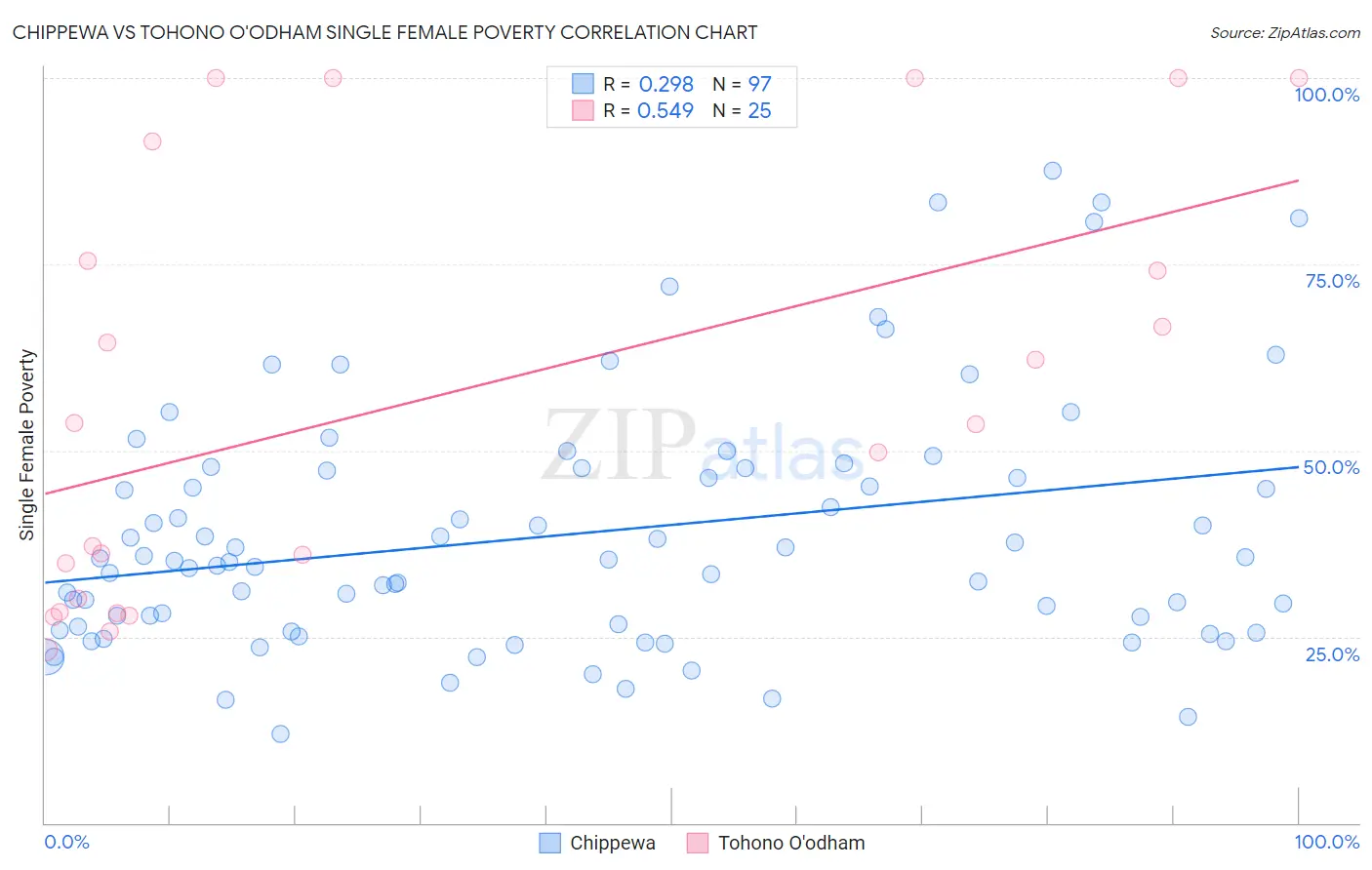 Chippewa vs Tohono O'odham Single Female Poverty