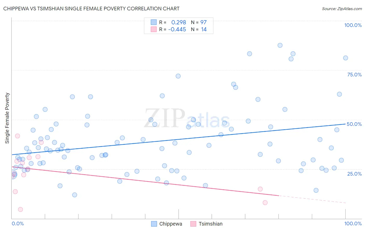 Chippewa vs Tsimshian Single Female Poverty