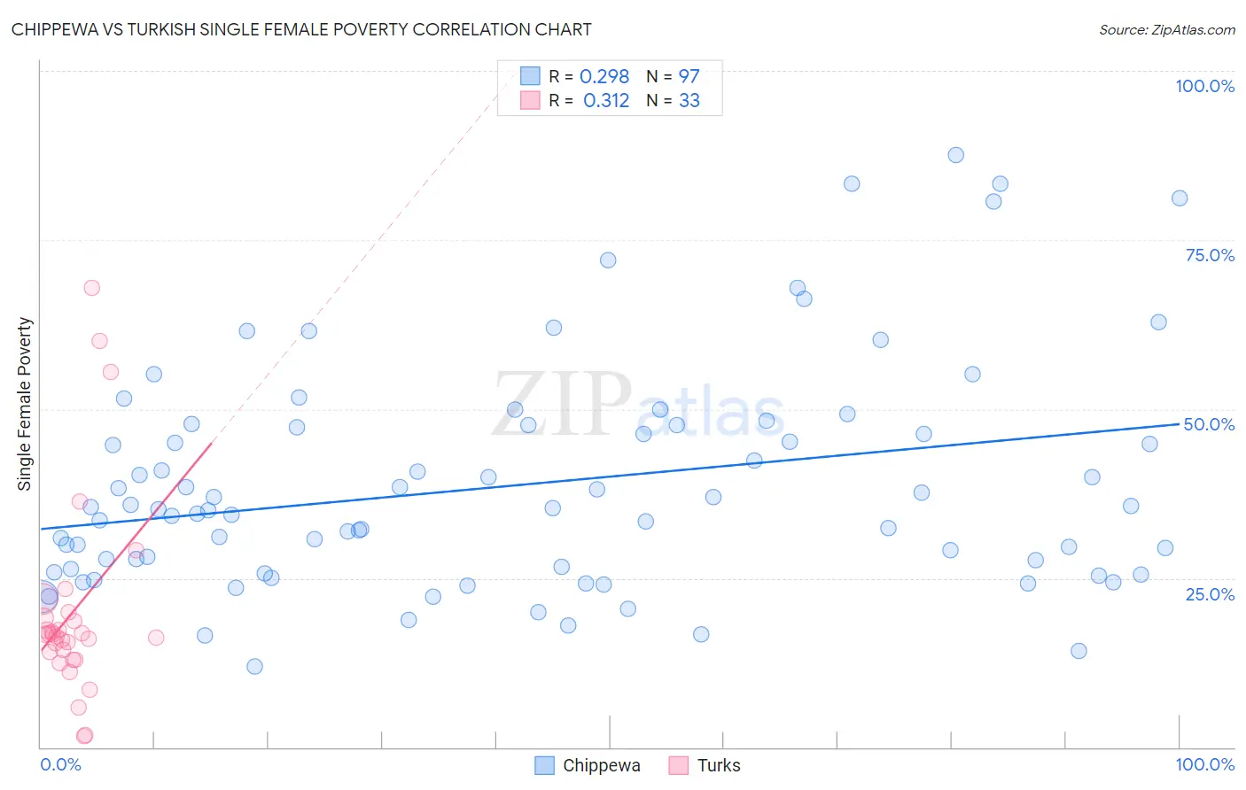 Chippewa vs Turkish Single Female Poverty