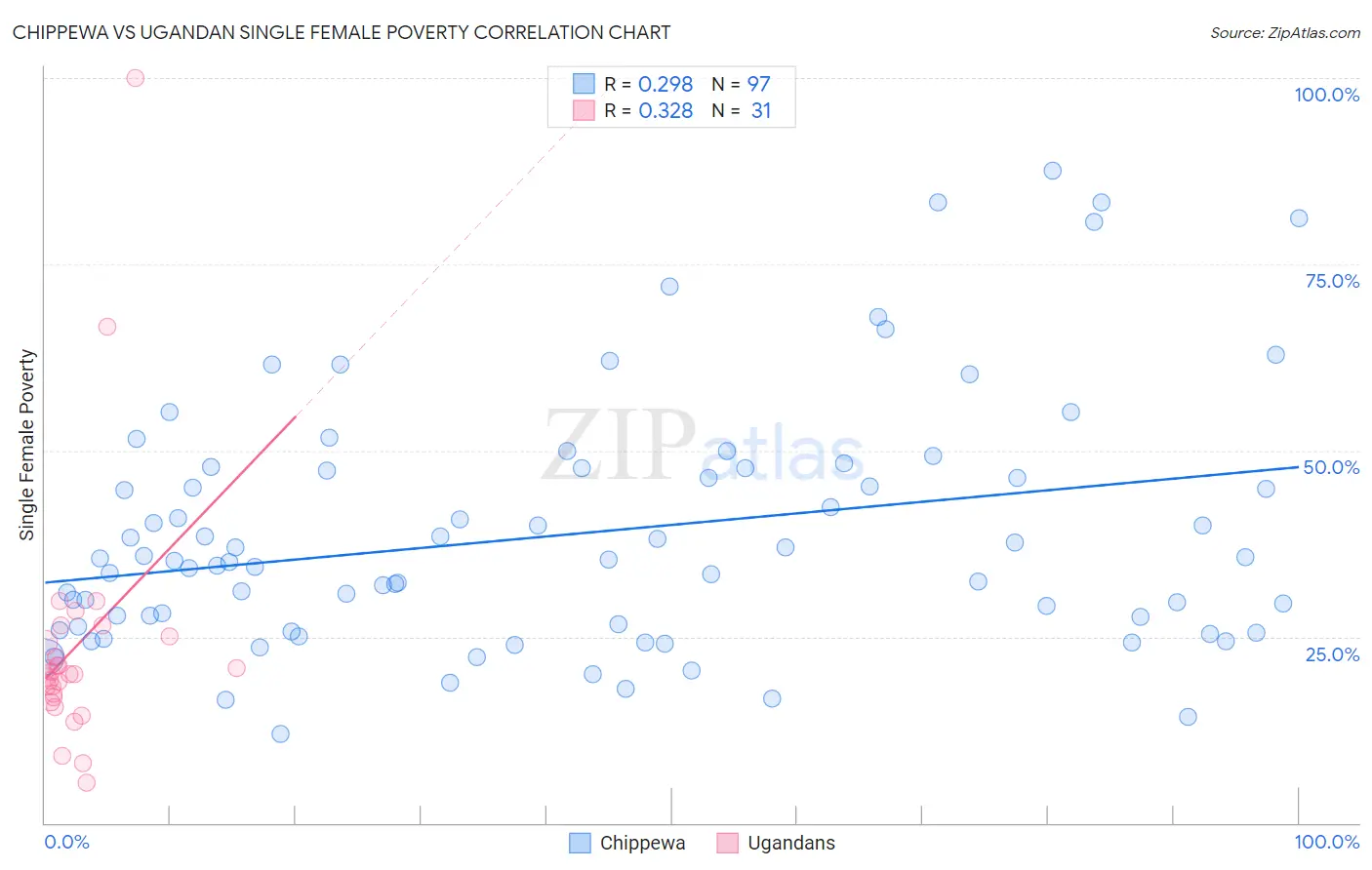 Chippewa vs Ugandan Single Female Poverty