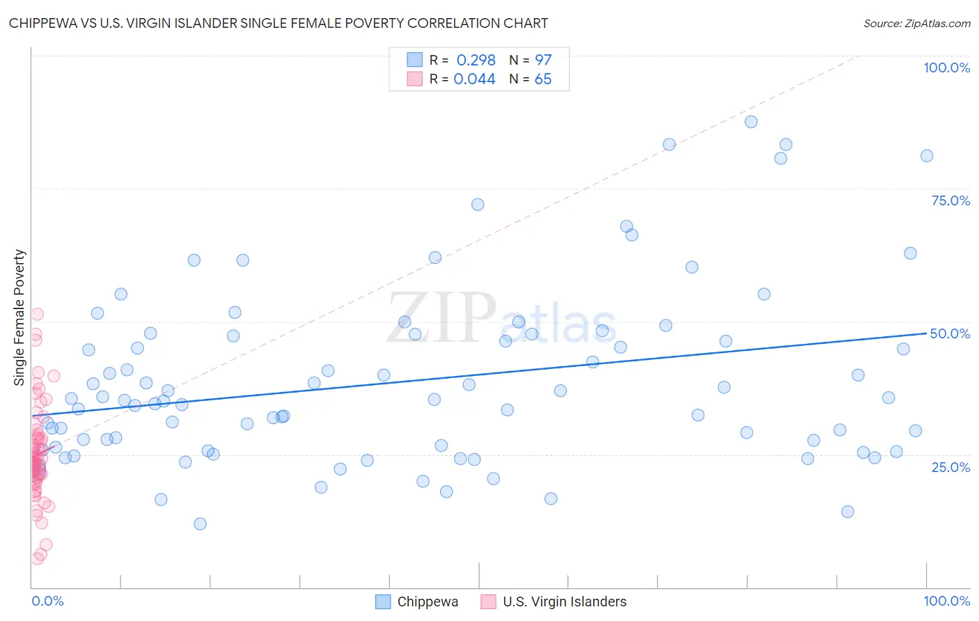 Chippewa vs U.S. Virgin Islander Single Female Poverty