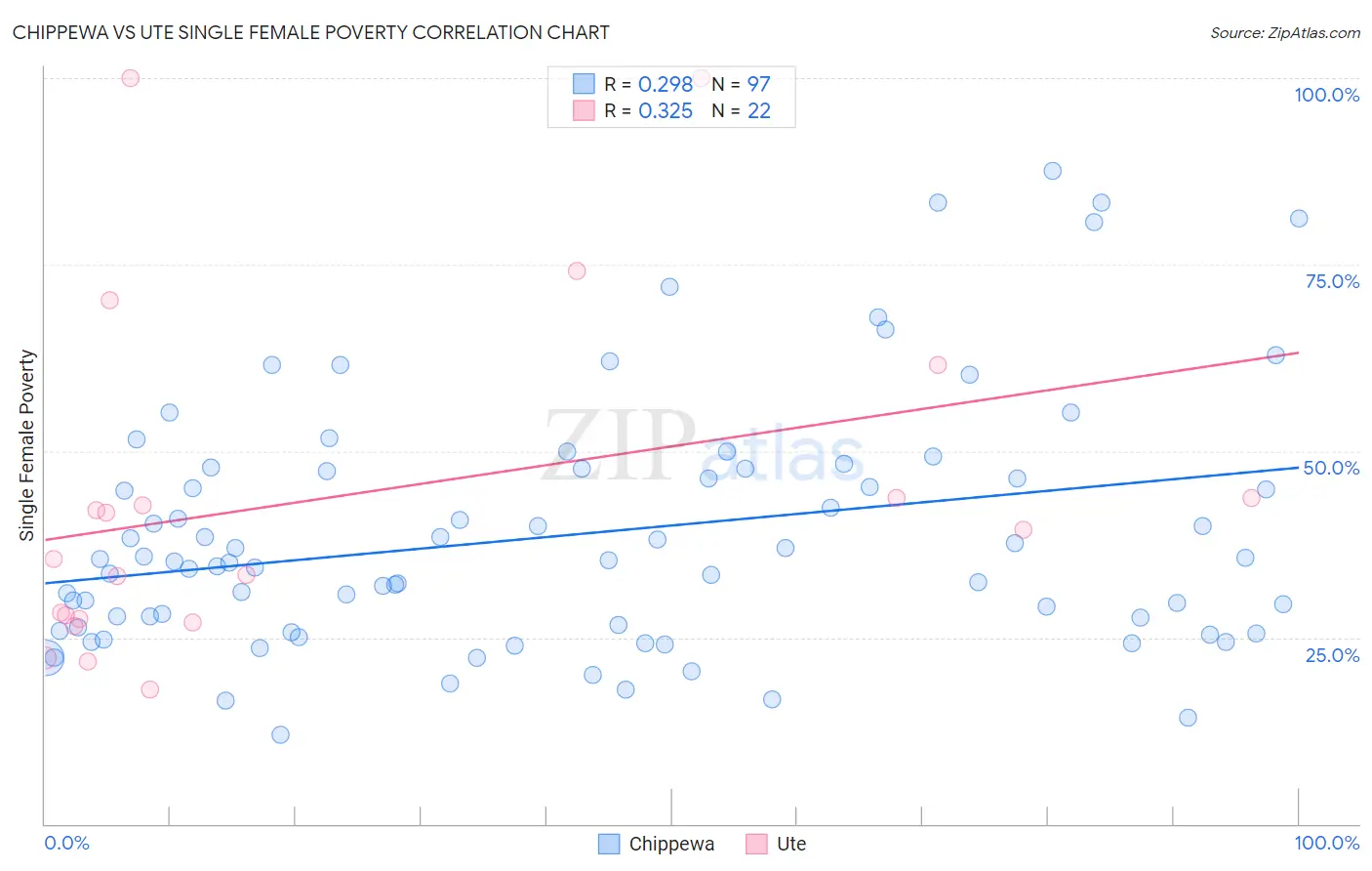 Chippewa vs Ute Single Female Poverty