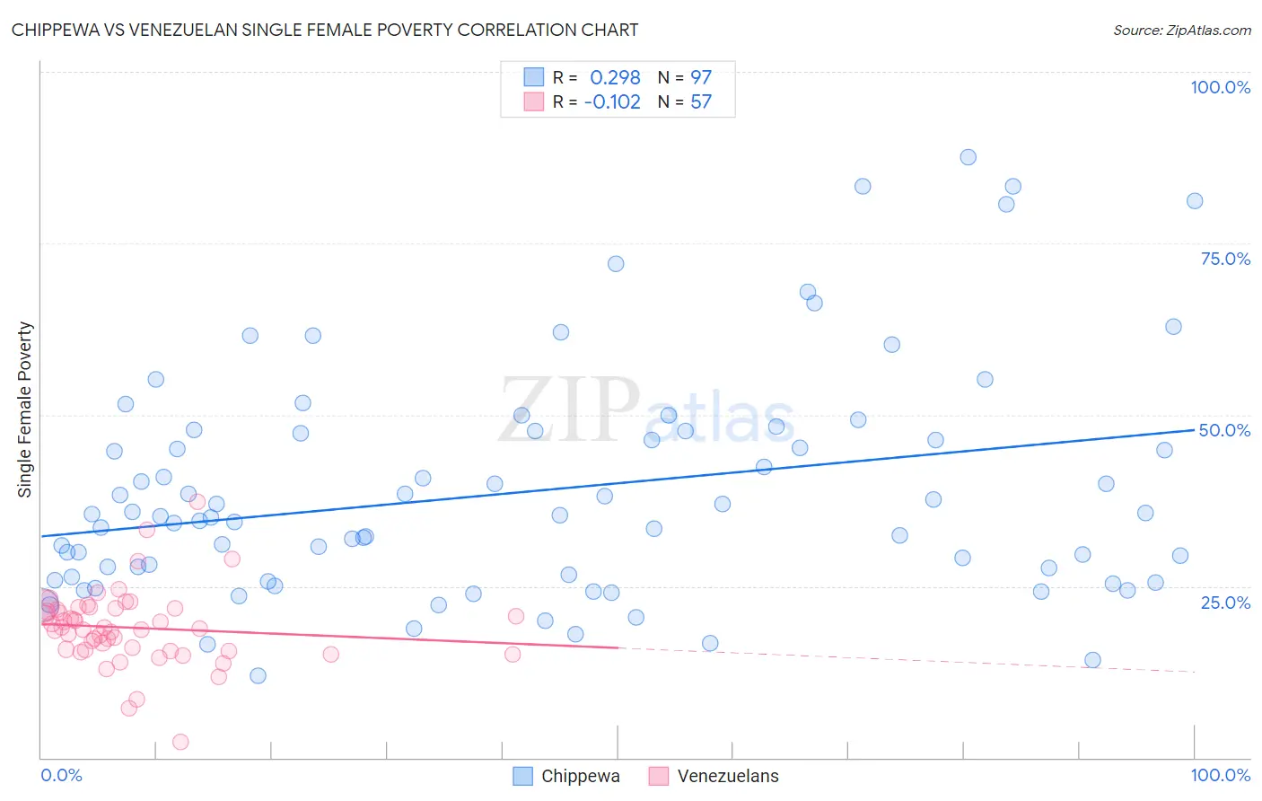 Chippewa vs Venezuelan Single Female Poverty