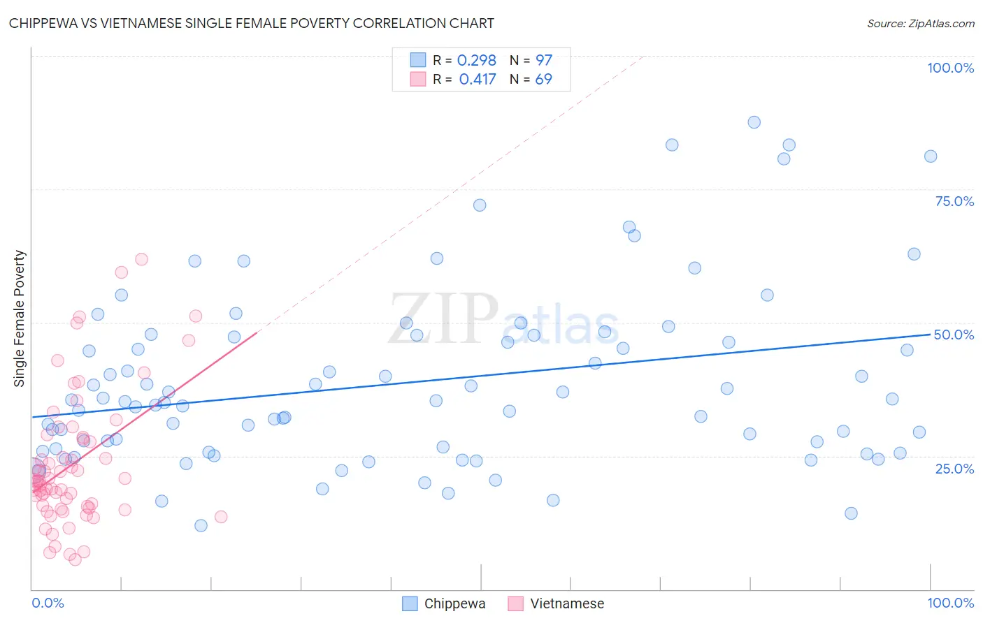 Chippewa vs Vietnamese Single Female Poverty