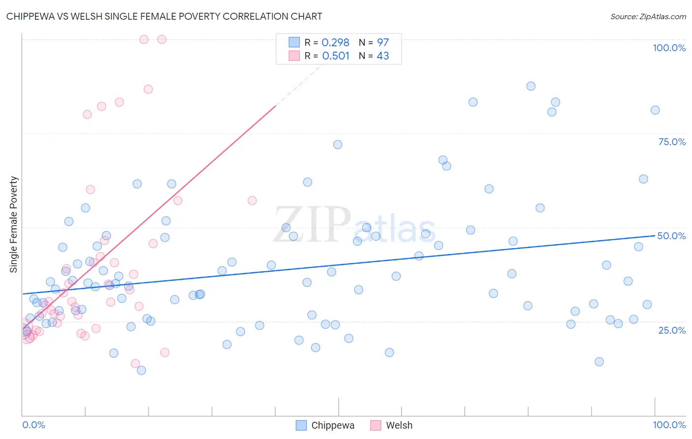 Chippewa vs Welsh Single Female Poverty