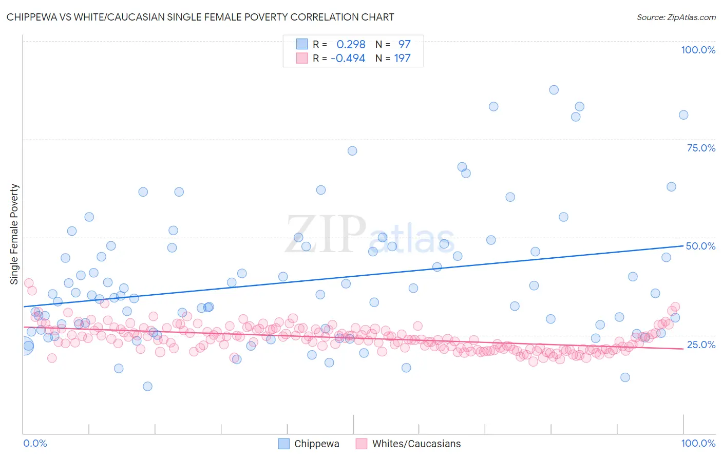 Chippewa vs White/Caucasian Single Female Poverty