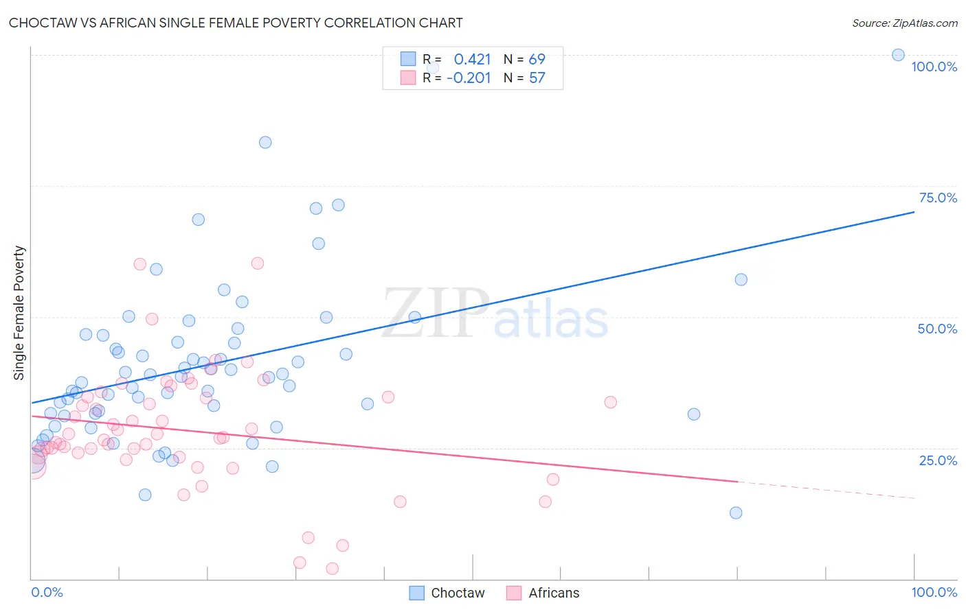 Choctaw vs African Single Female Poverty