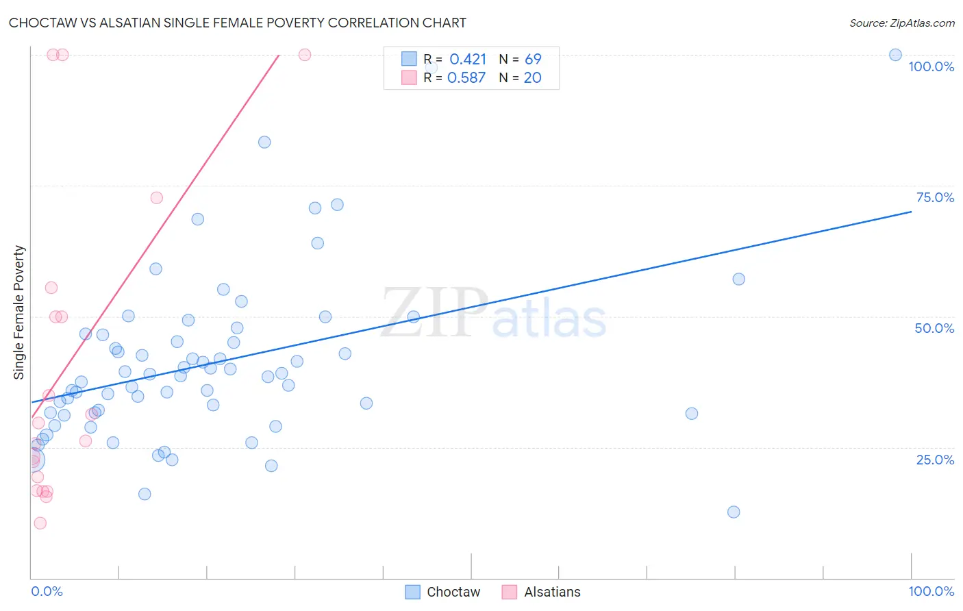 Choctaw vs Alsatian Single Female Poverty