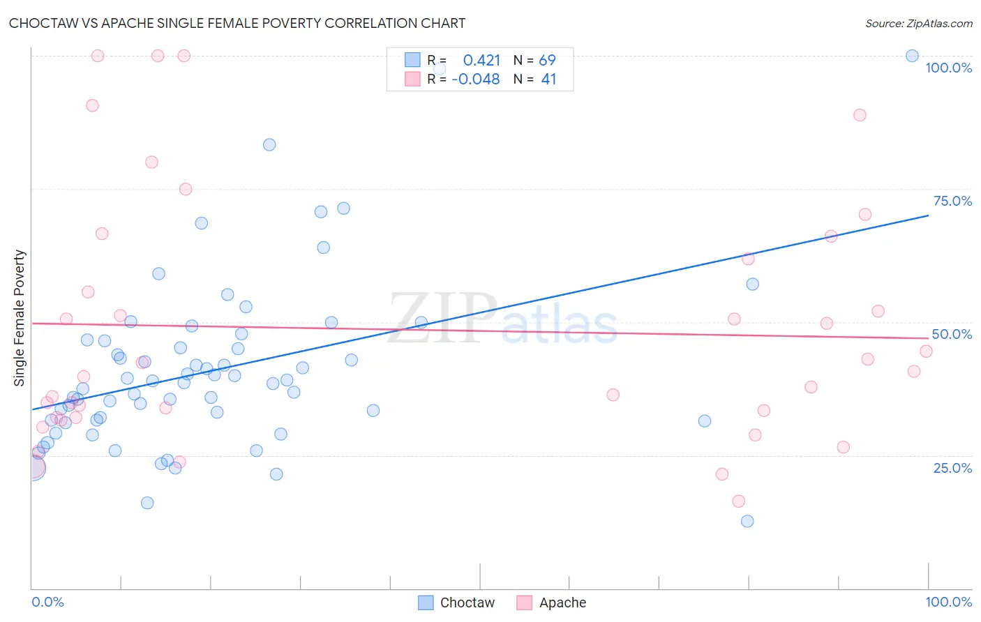Choctaw vs Apache Single Female Poverty