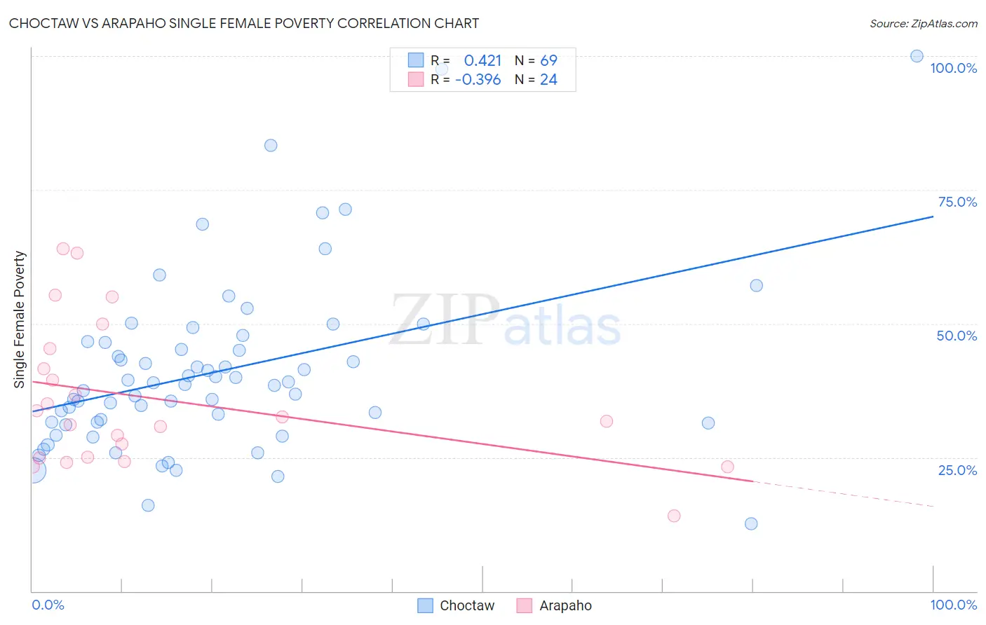 Choctaw vs Arapaho Single Female Poverty