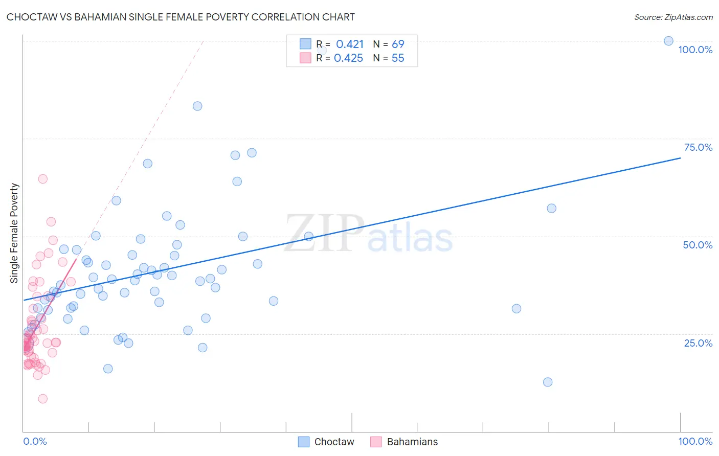 Choctaw vs Bahamian Single Female Poverty