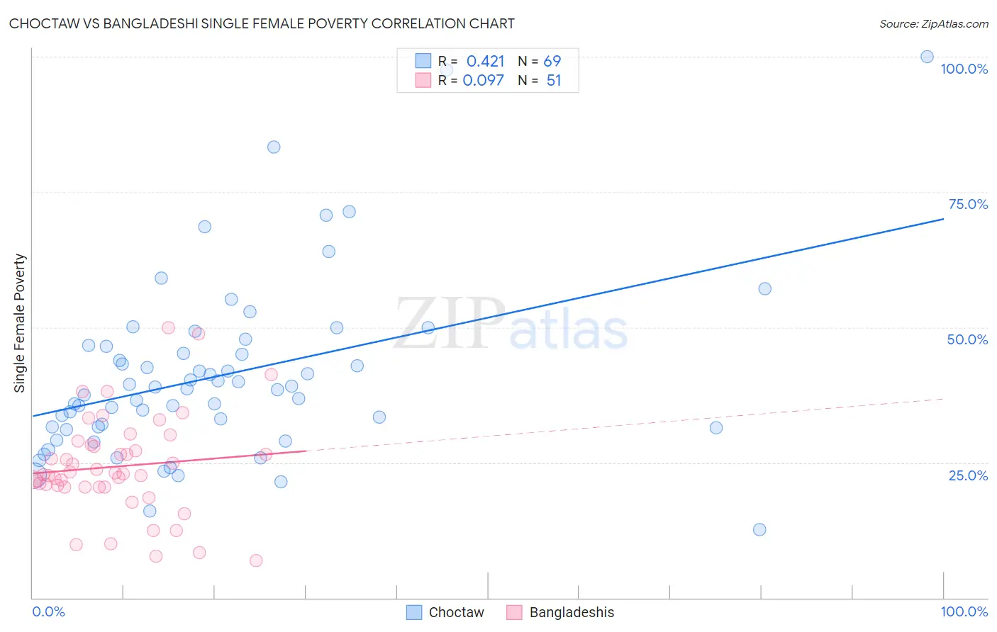 Choctaw vs Bangladeshi Single Female Poverty