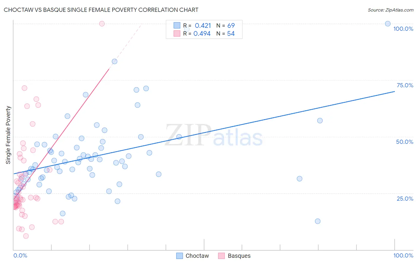 Choctaw vs Basque Single Female Poverty
