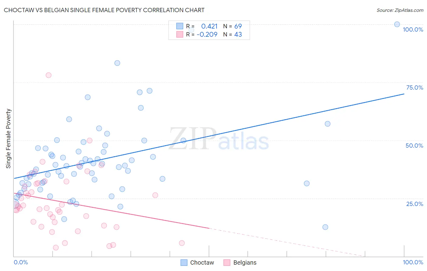 Choctaw vs Belgian Single Female Poverty