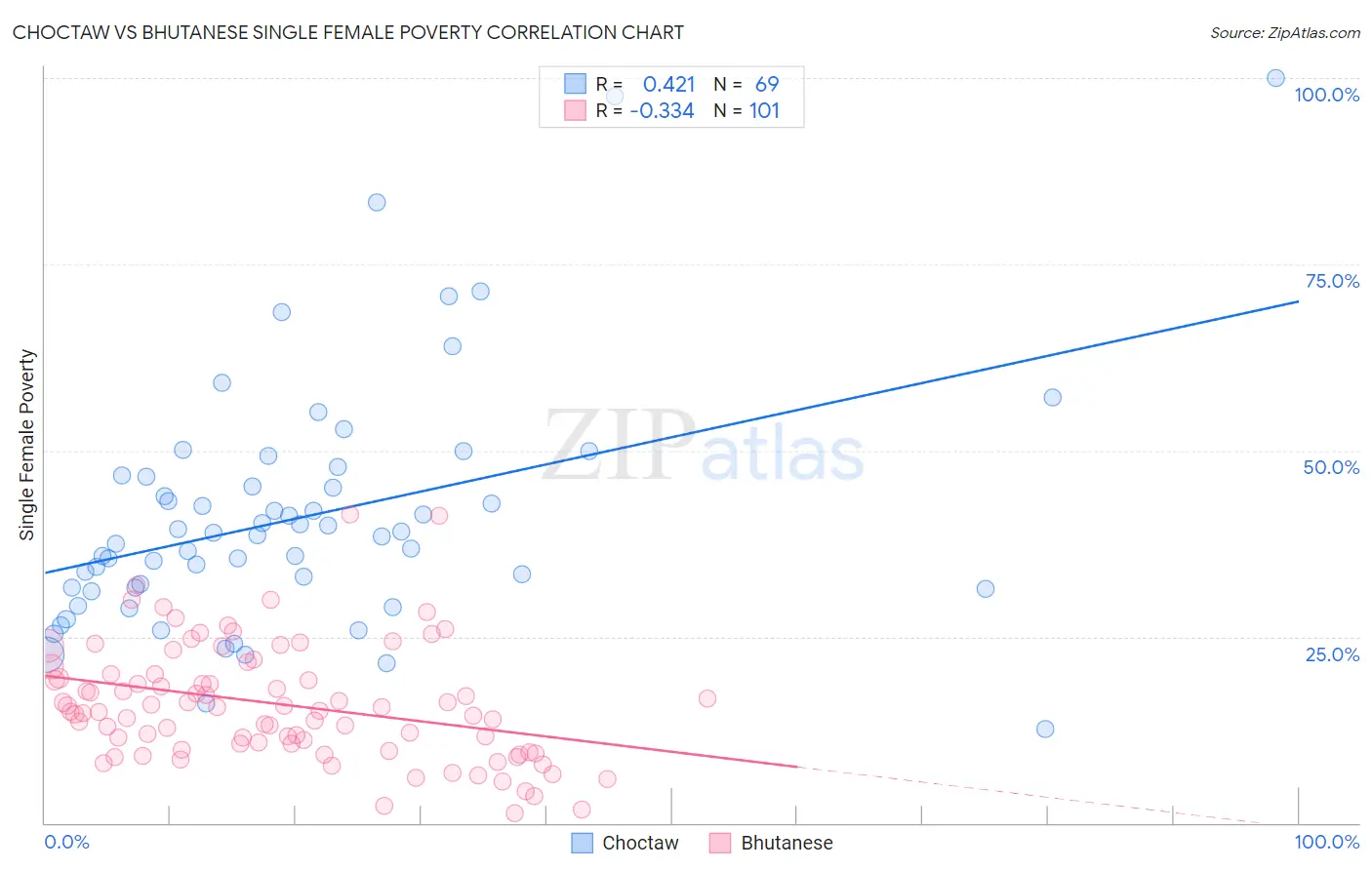 Choctaw vs Bhutanese Single Female Poverty