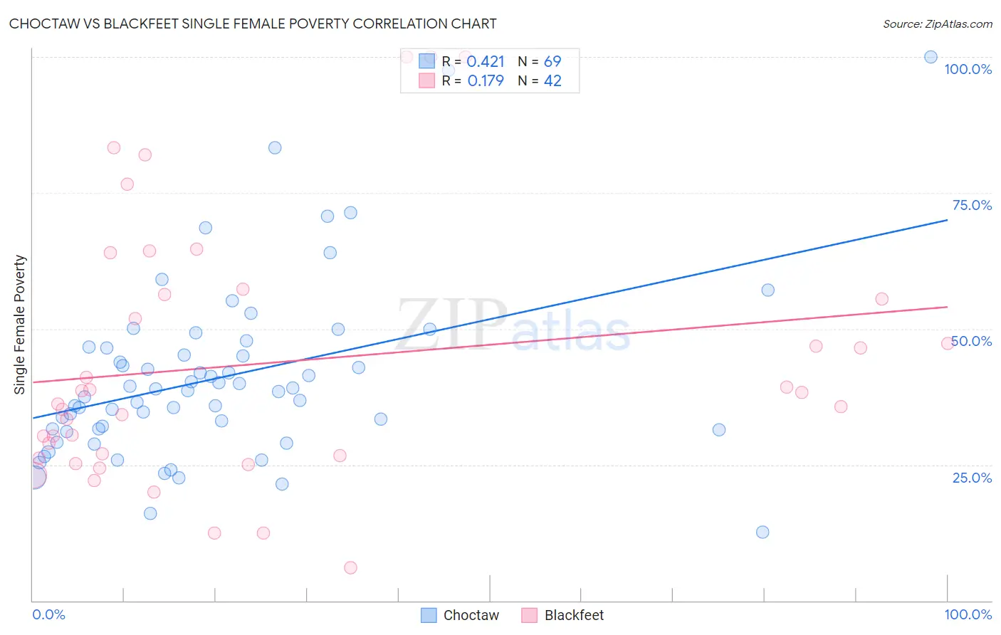 Choctaw vs Blackfeet Single Female Poverty