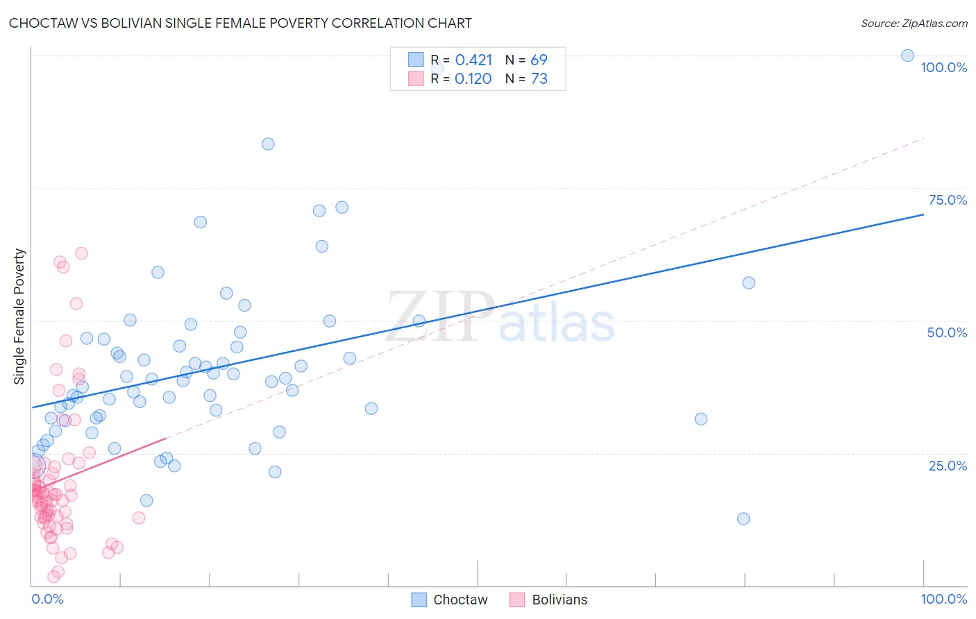 Choctaw vs Bolivian Single Female Poverty