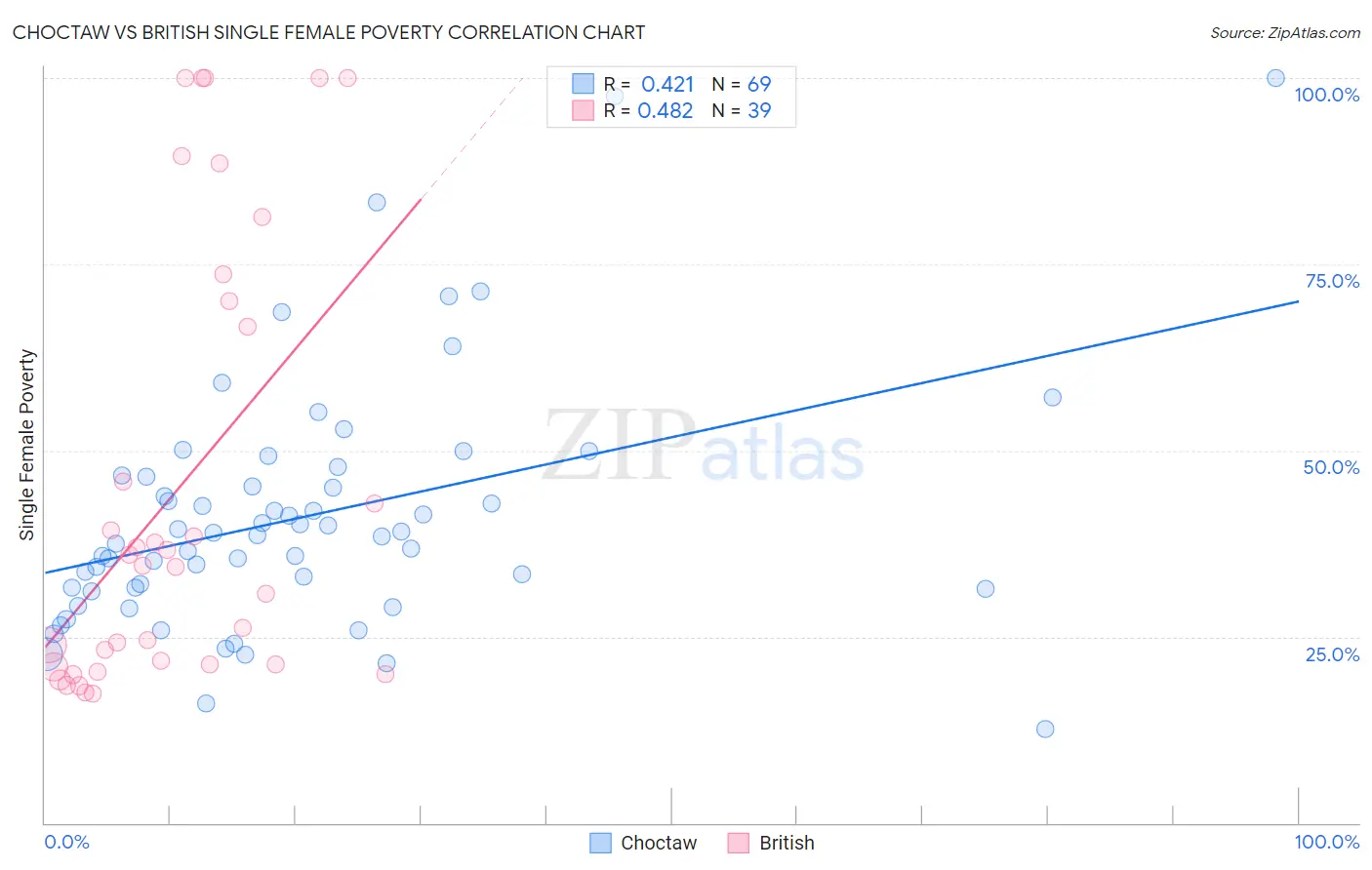 Choctaw vs British Single Female Poverty