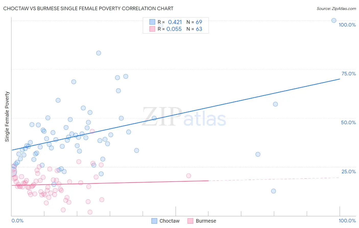 Choctaw vs Burmese Single Female Poverty