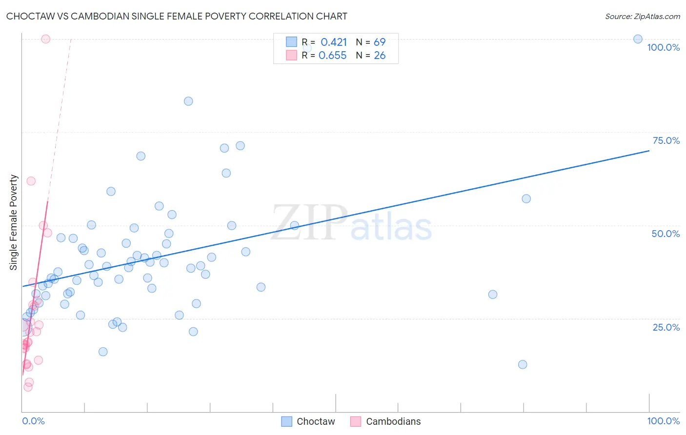 Choctaw vs Cambodian Single Female Poverty