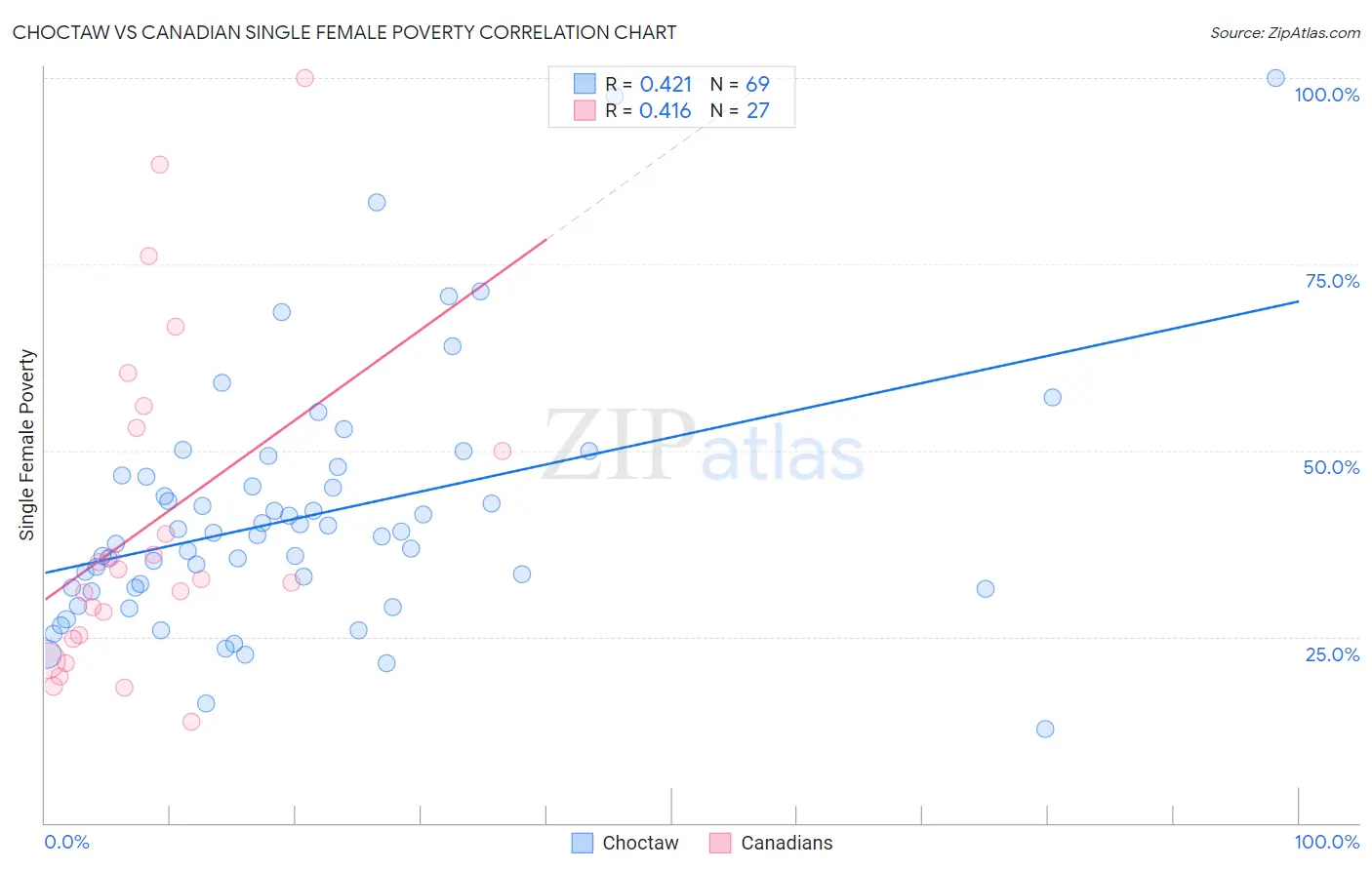 Choctaw vs Canadian Single Female Poverty
