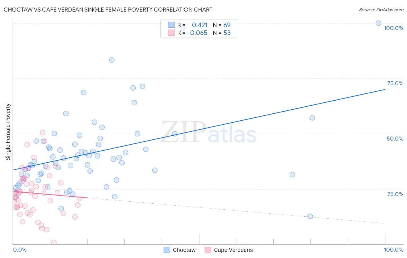 Choctaw vs Cape Verdean Single Female Poverty