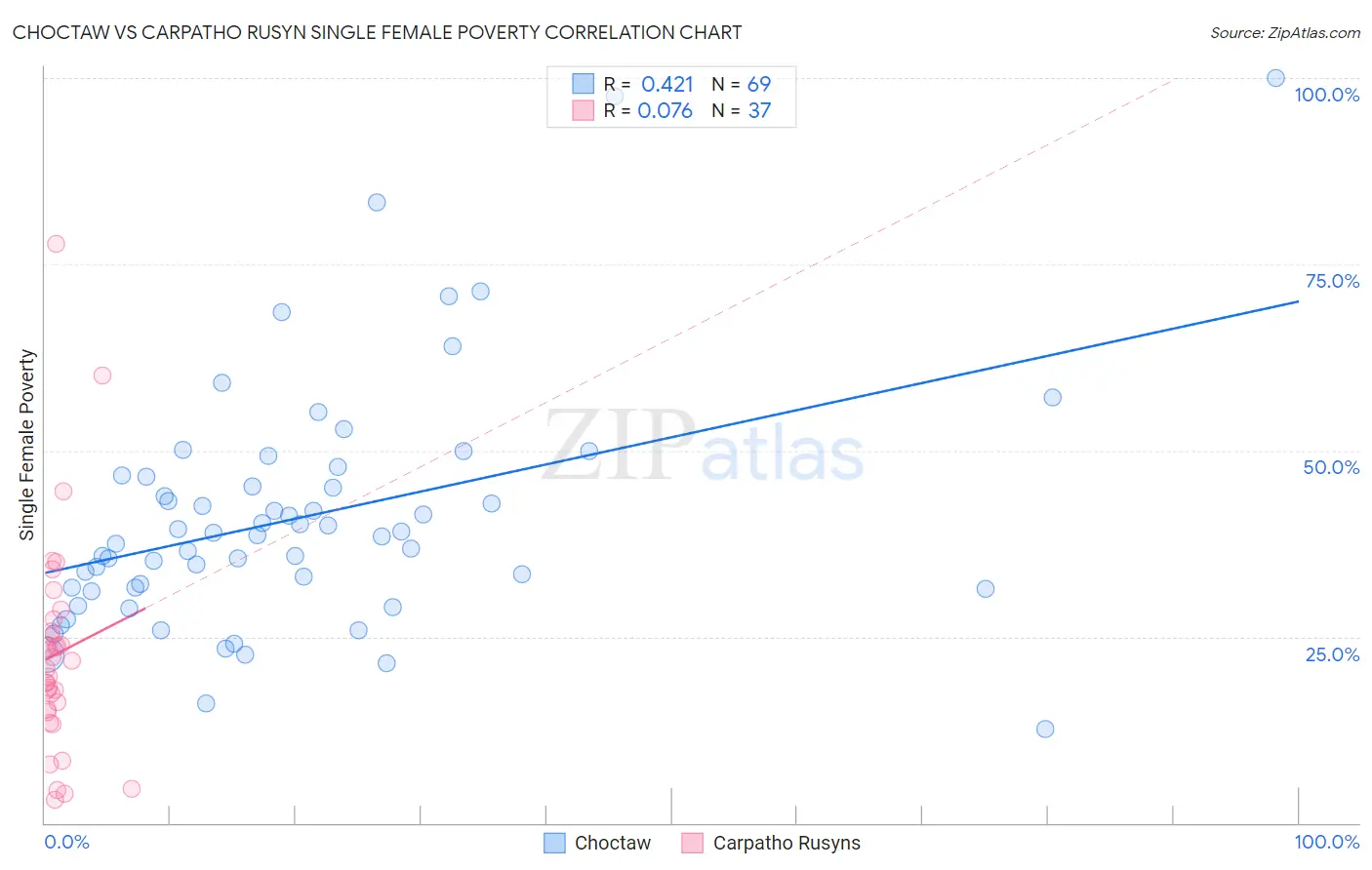 Choctaw vs Carpatho Rusyn Single Female Poverty