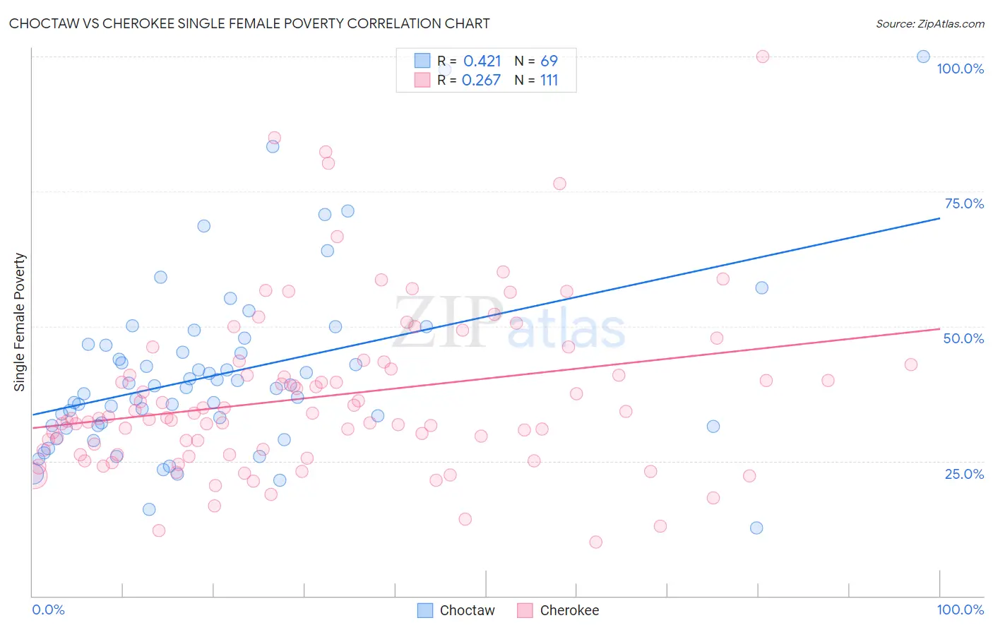 Choctaw vs Cherokee Single Female Poverty