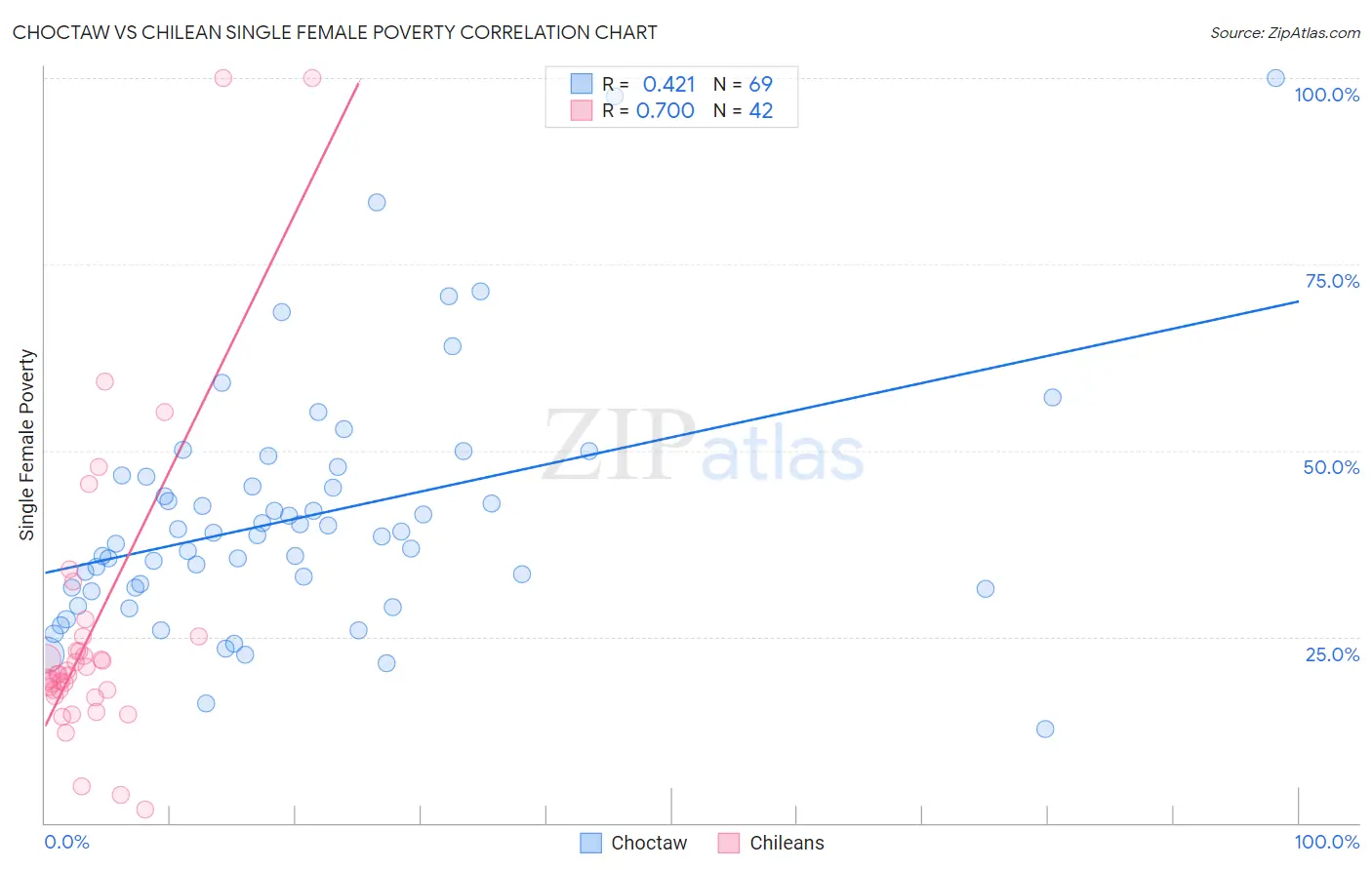 Choctaw vs Chilean Single Female Poverty