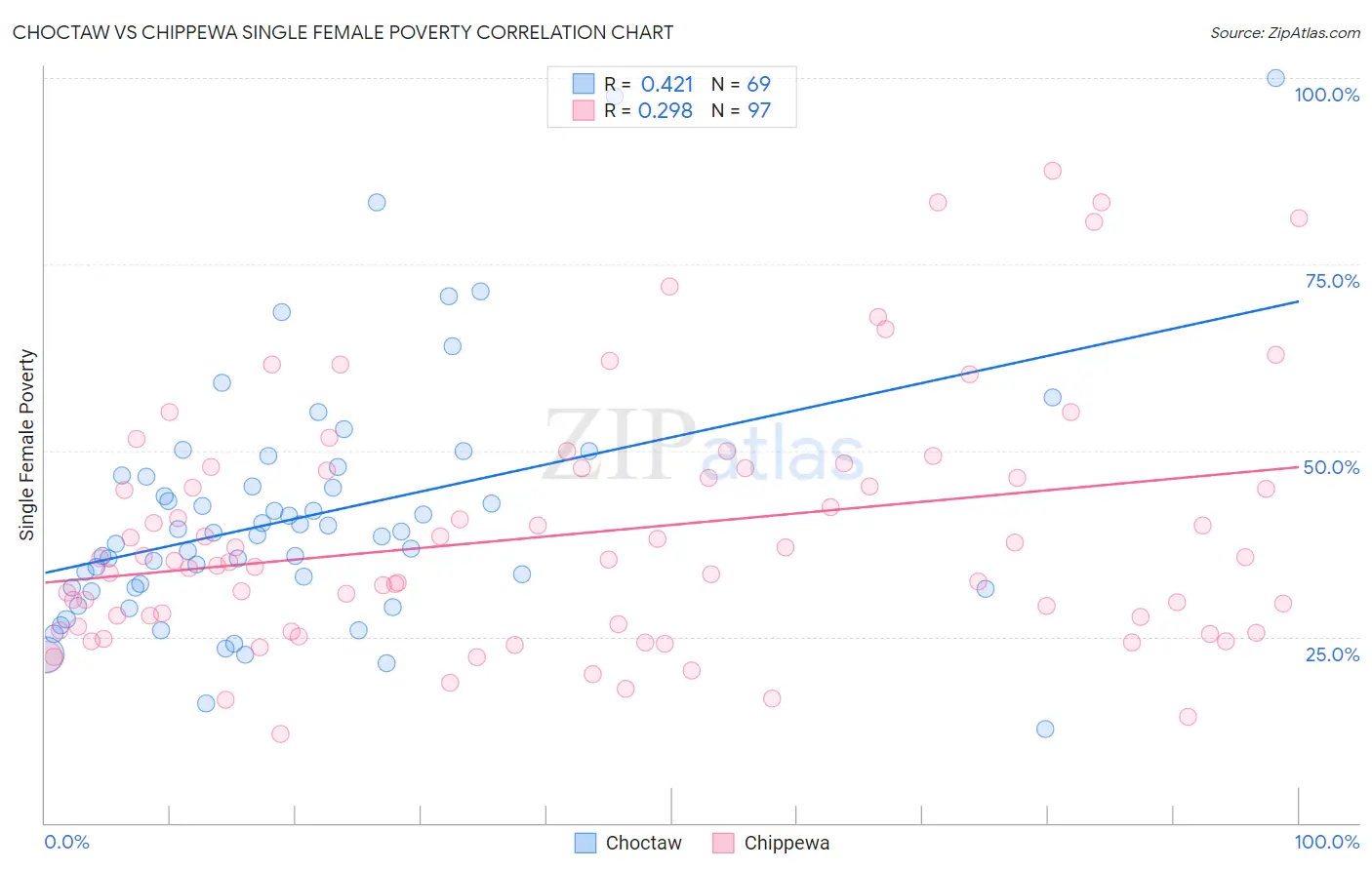 Choctaw vs Chippewa Single Female Poverty