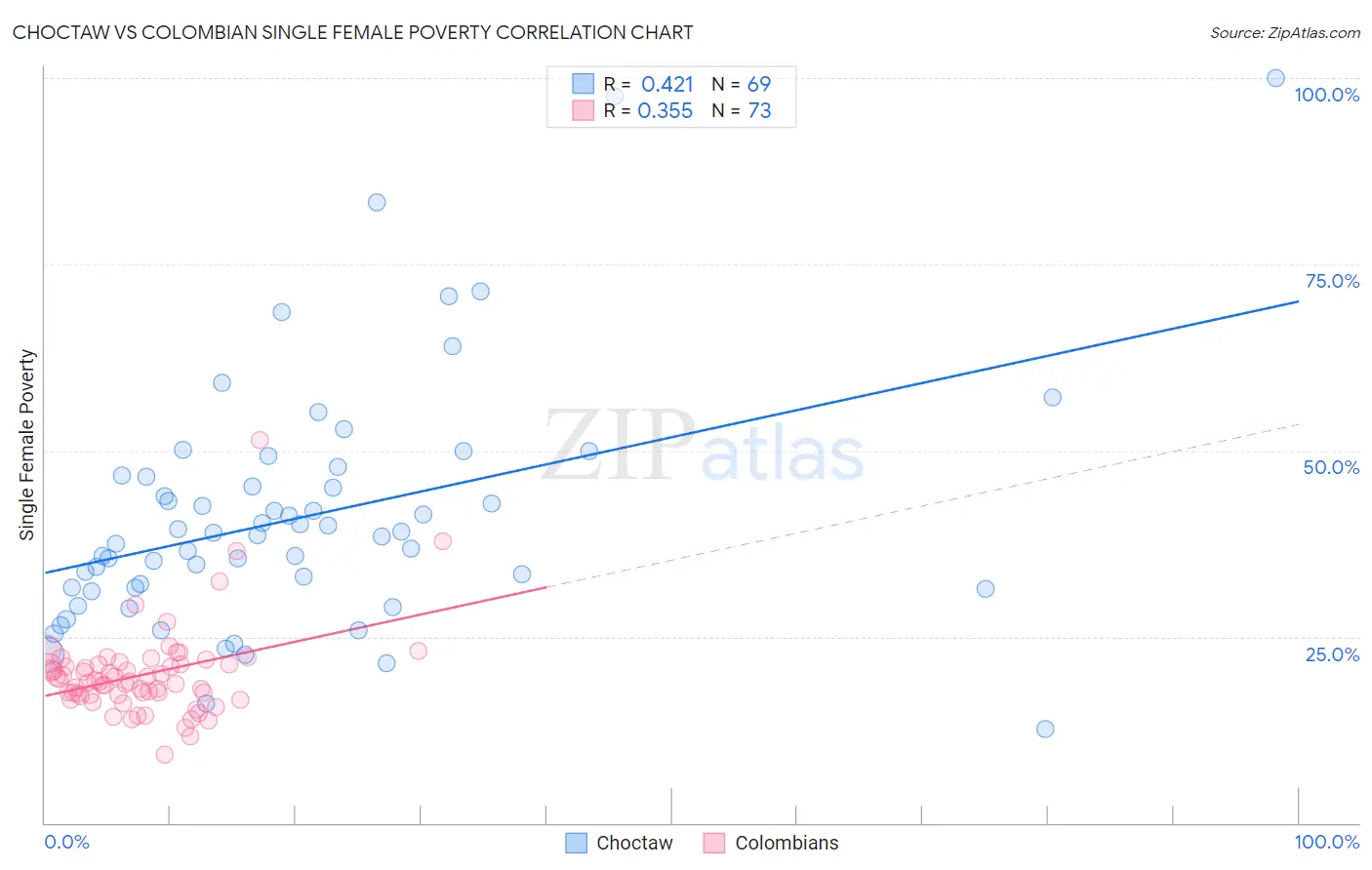 Choctaw vs Colombian Single Female Poverty