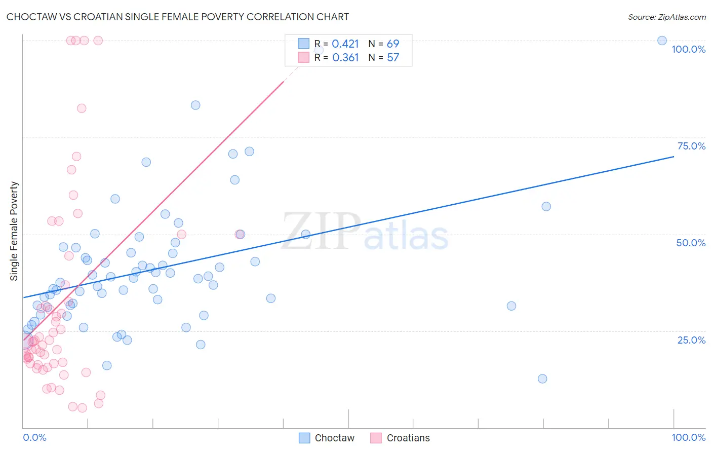 Choctaw vs Croatian Single Female Poverty