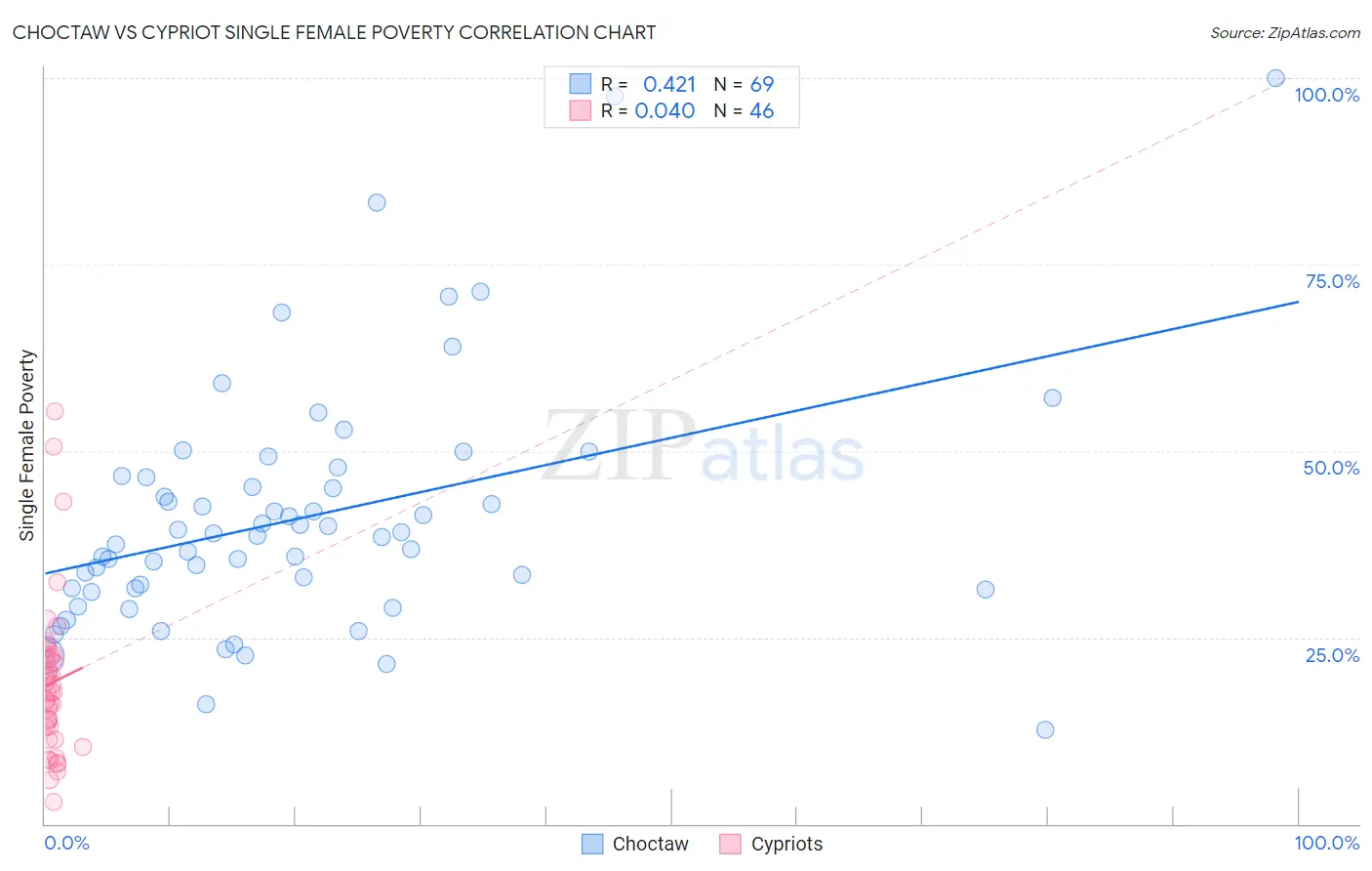 Choctaw vs Cypriot Single Female Poverty