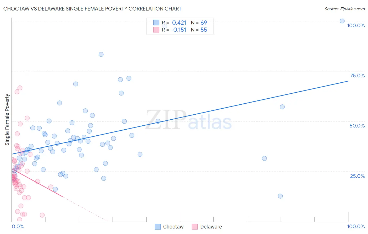 Choctaw vs Delaware Single Female Poverty