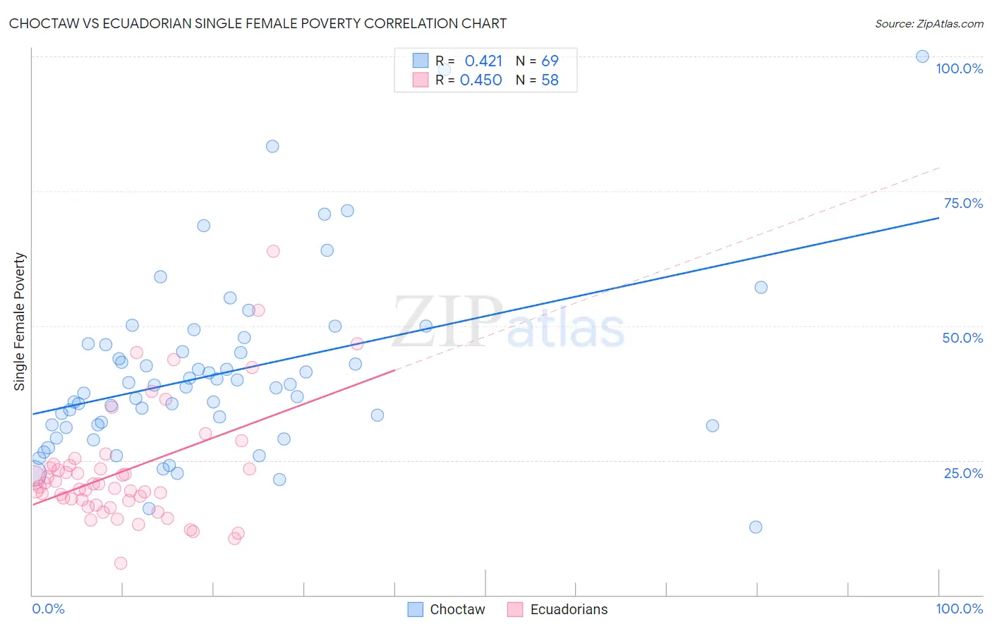 Choctaw vs Ecuadorian Single Female Poverty