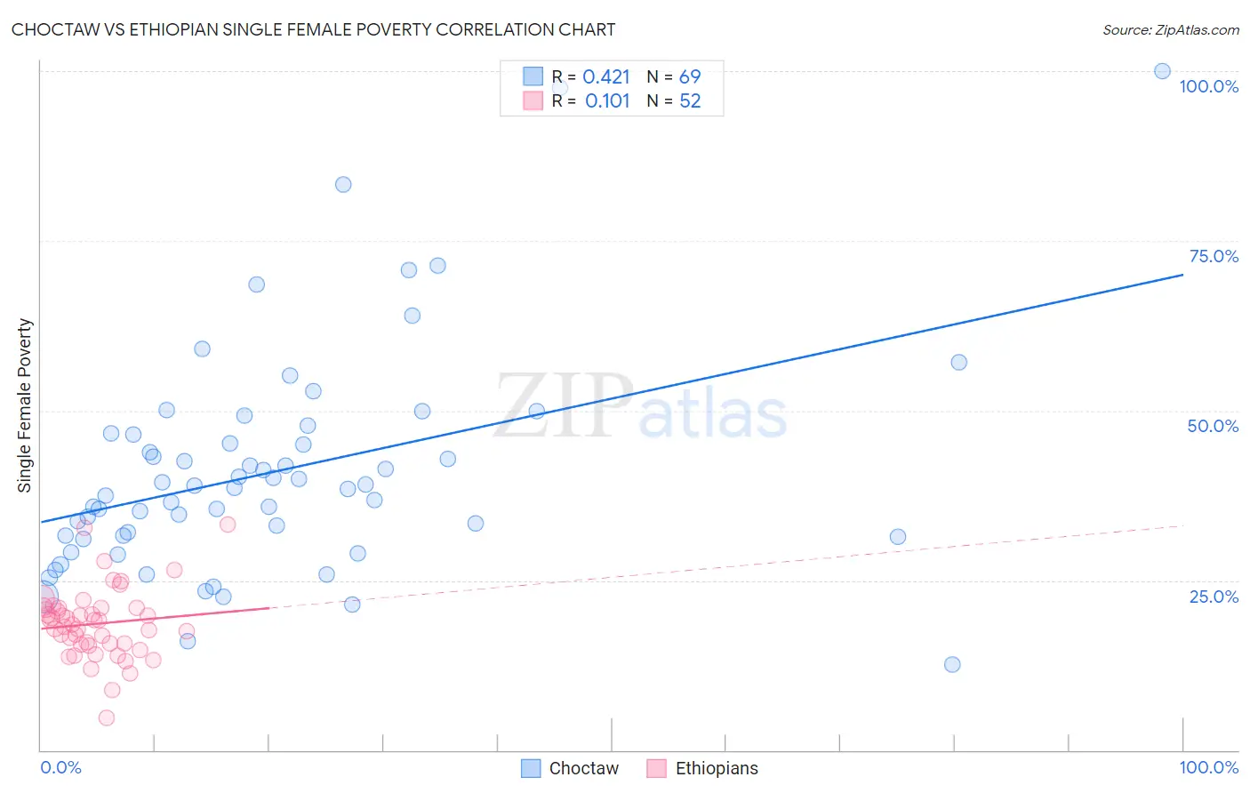 Choctaw vs Ethiopian Single Female Poverty