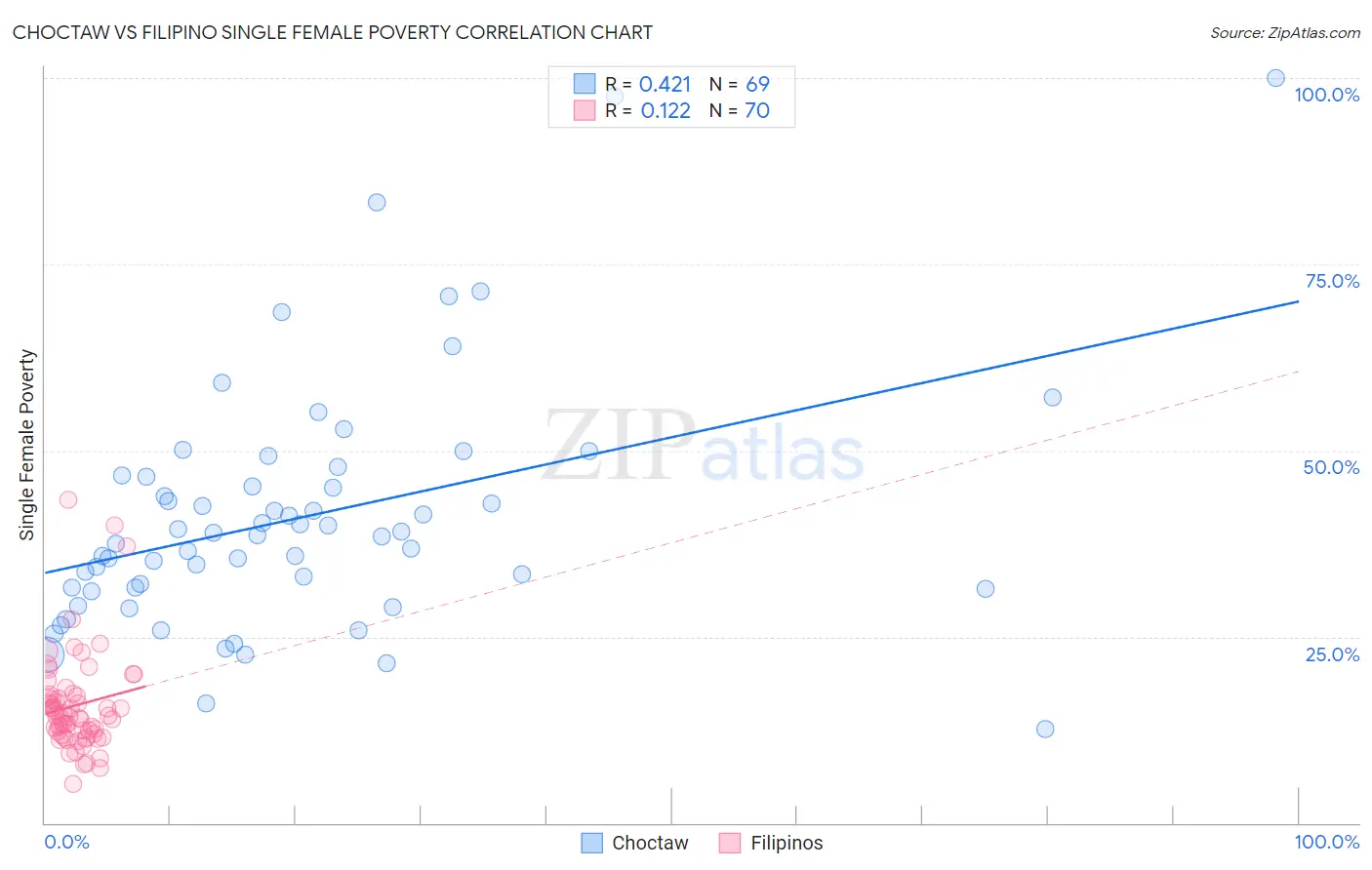 Choctaw vs Filipino Single Female Poverty