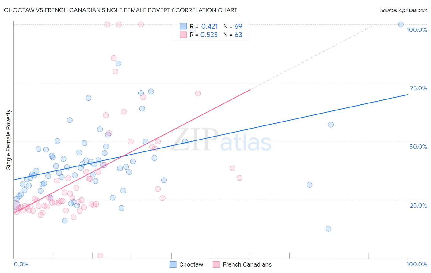 Choctaw vs French Canadian Single Female Poverty