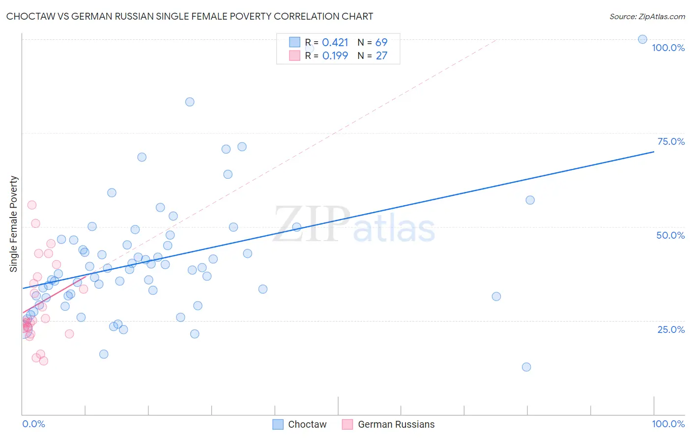 Choctaw vs German Russian Single Female Poverty