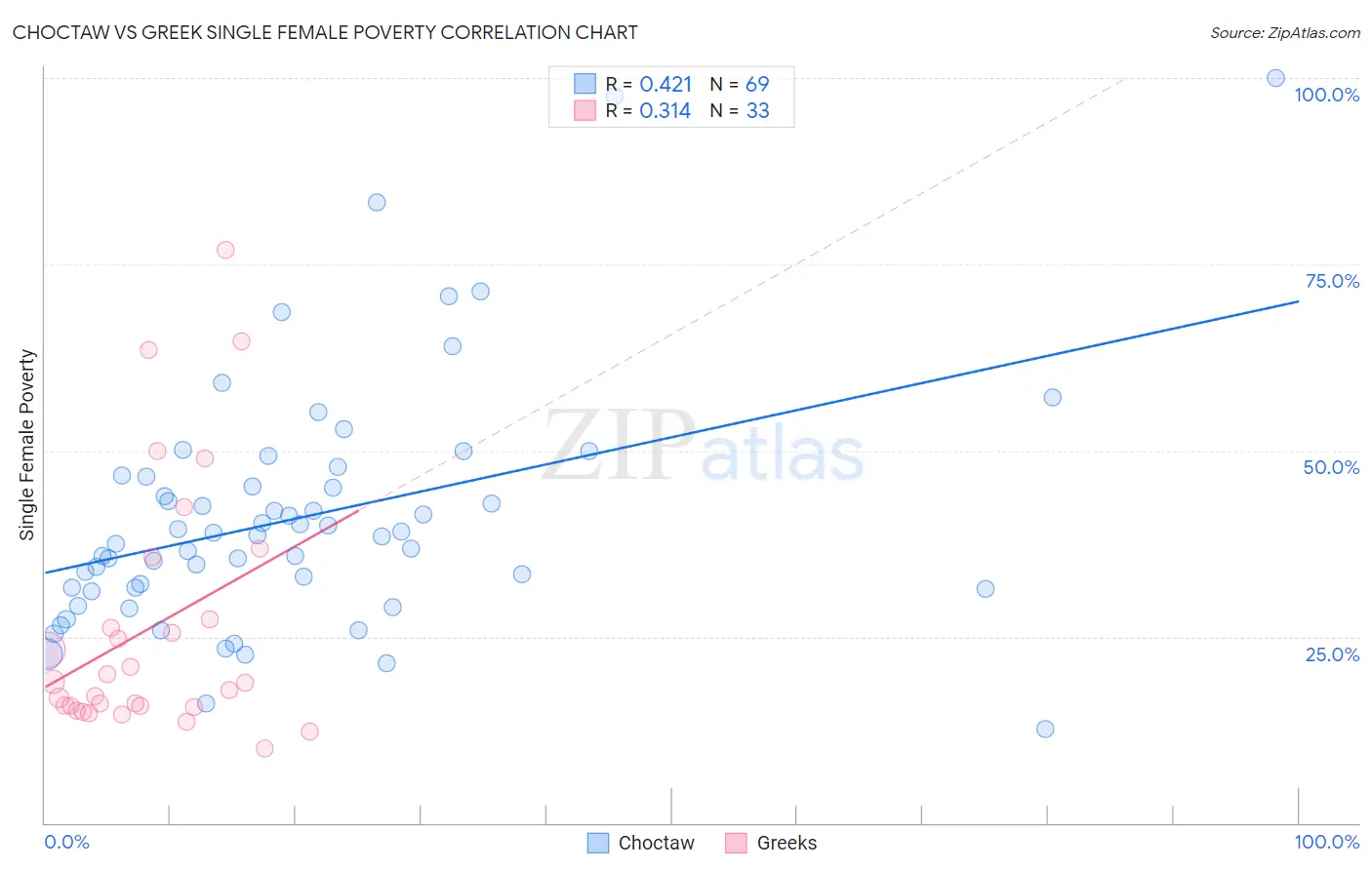 Choctaw vs Greek Single Female Poverty