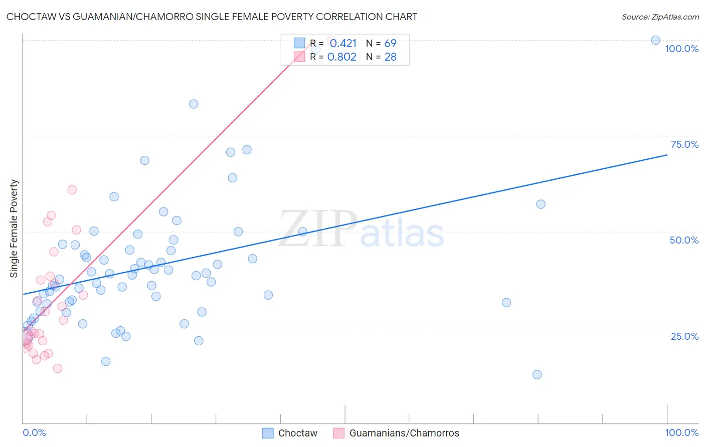 Choctaw vs Guamanian/Chamorro Single Female Poverty