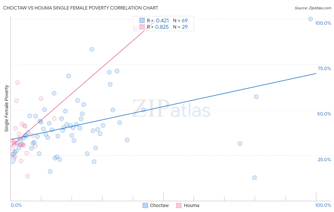Choctaw vs Houma Single Female Poverty
