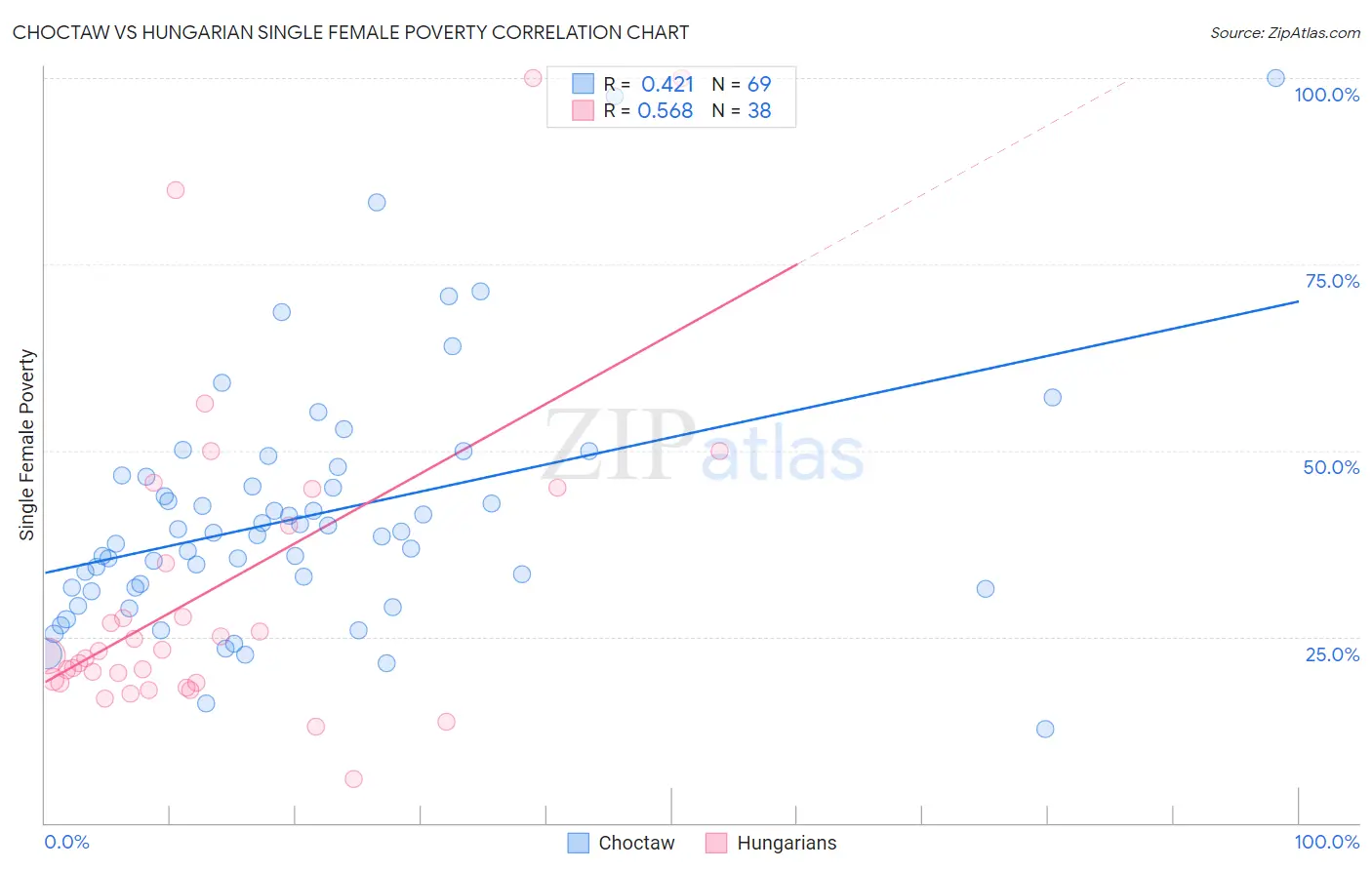 Choctaw vs Hungarian Single Female Poverty