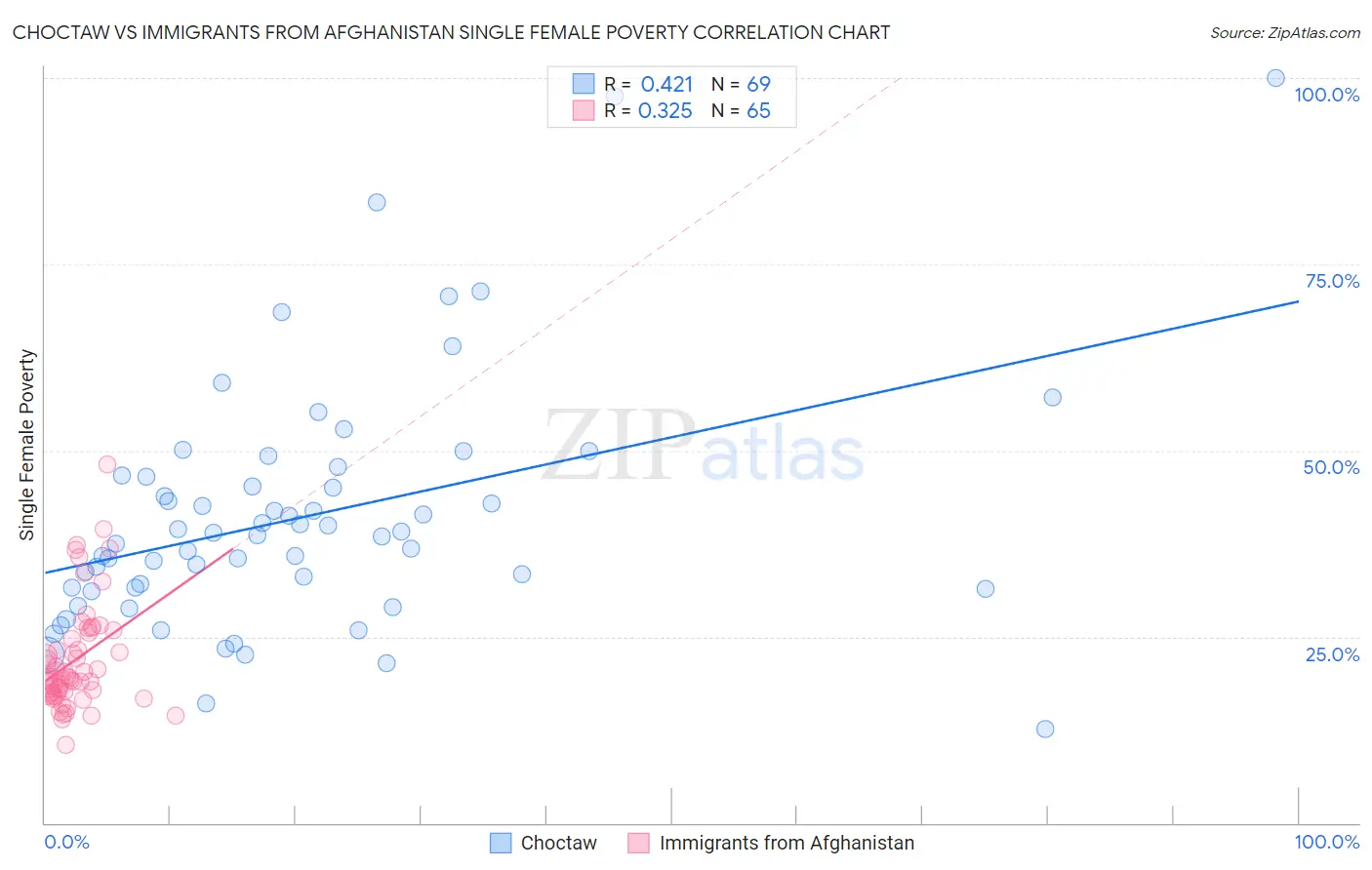 Choctaw vs Immigrants from Afghanistan Single Female Poverty