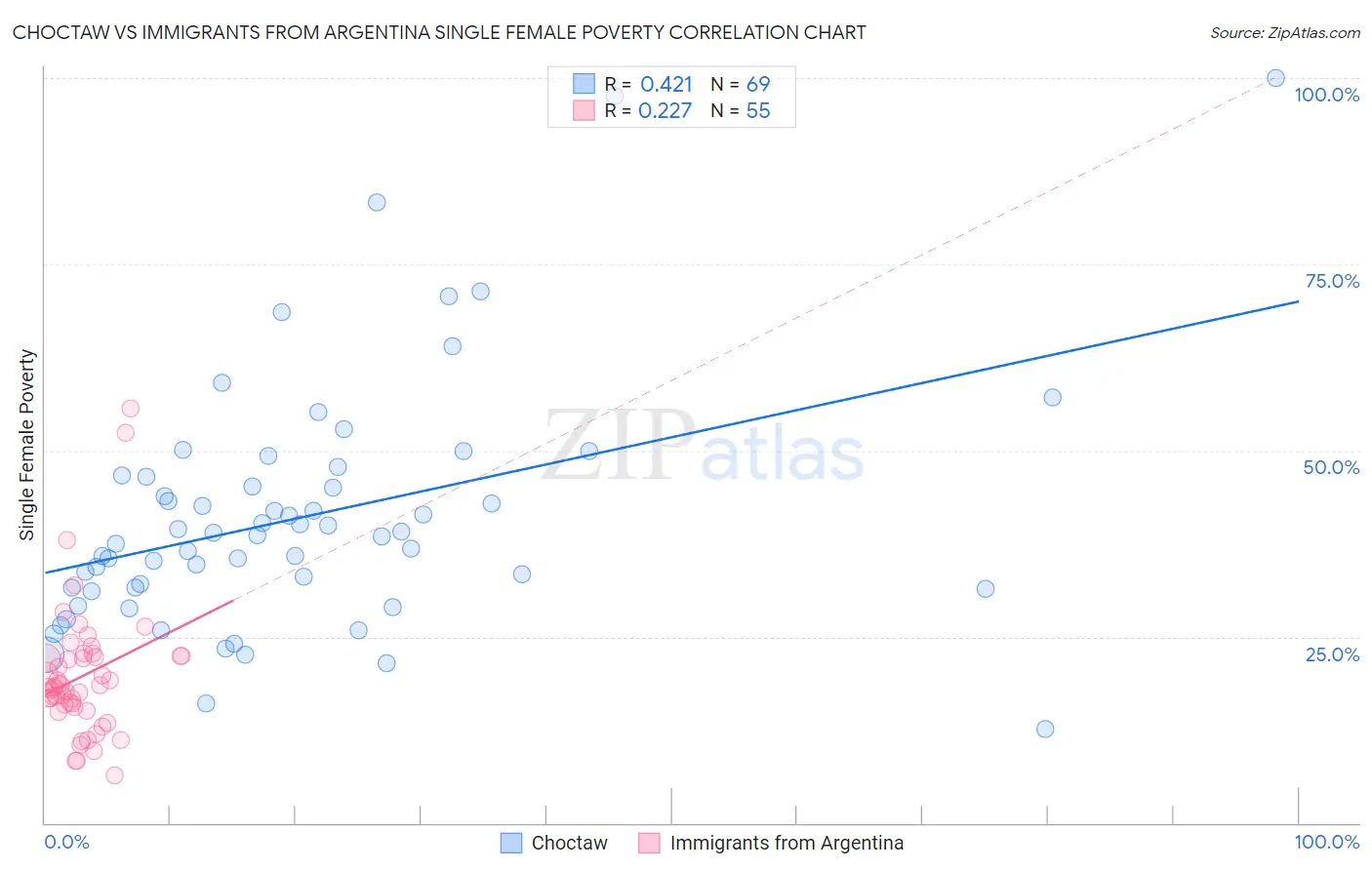 Choctaw vs Immigrants from Argentina Single Female Poverty