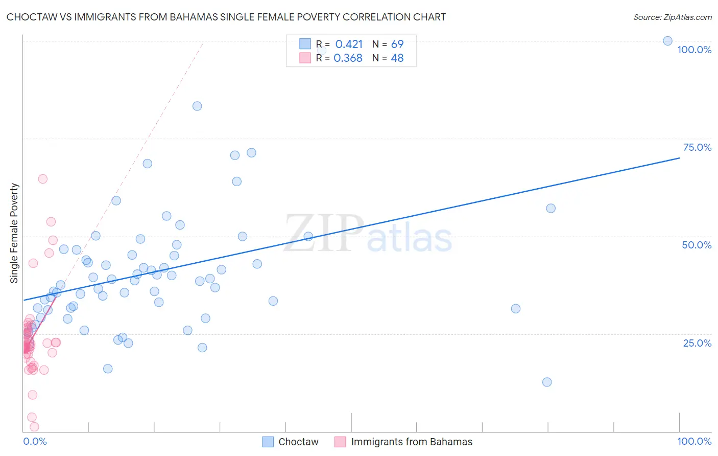 Choctaw vs Immigrants from Bahamas Single Female Poverty
