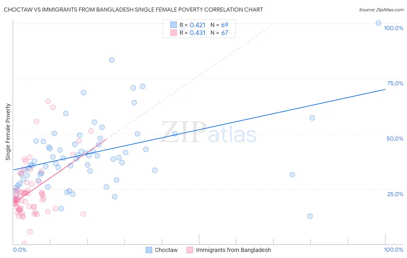 Choctaw vs Immigrants from Bangladesh Single Female Poverty